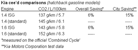 ISG Table